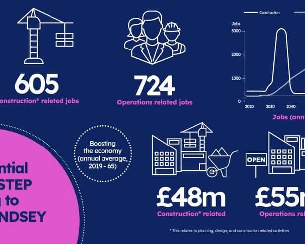 A graphic illustrating the potential benefits STEP could bring to West Lindsey. (WLDC)