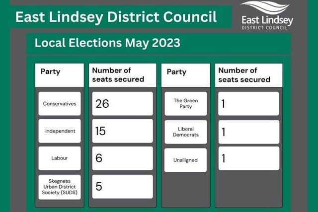 East Lindsey District Council