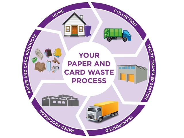 The purple-lidded bin waste process. Image: SKDC