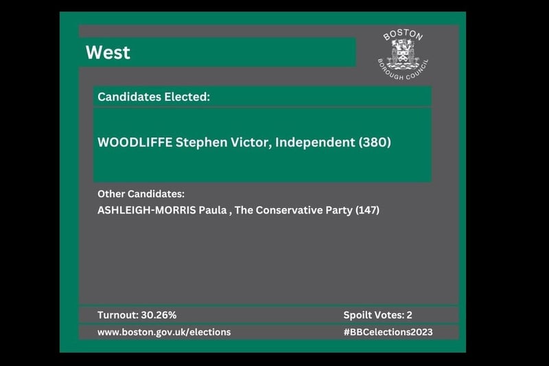 Coun Stephen Woodliffe retains his West seat.