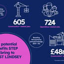 West Lindsey’s economy could grow by over a £100 million for the next 40 years, according to a new report