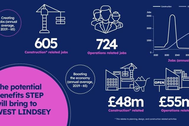 West Lindsey’s economy could grow by over a £100 million for the next 40 years, according to a new report