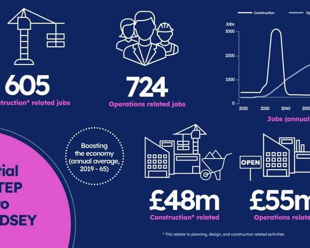 West Lindsey’s economy could grow by over a £100 million for the next 40 years, according to a new report