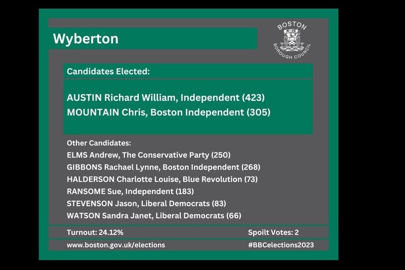 Coun Richard Austin retains his Wyberton seat.