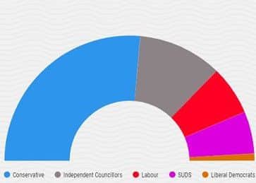 The balance of power at East Lindsey District Council following the election on May 2, 2019.