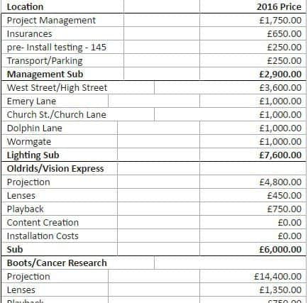 The breakdown of the Â£35,000 grant given to Boston Town Team, backed by Lincolnshire Chamber of Commerce.