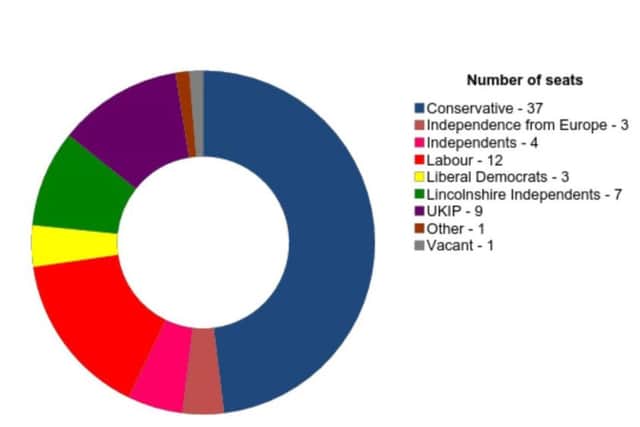 Current political make up of Lincolnshire County Council. EMN-170504-165021001 EMN-170504-165021001 EMN-170504-165021001